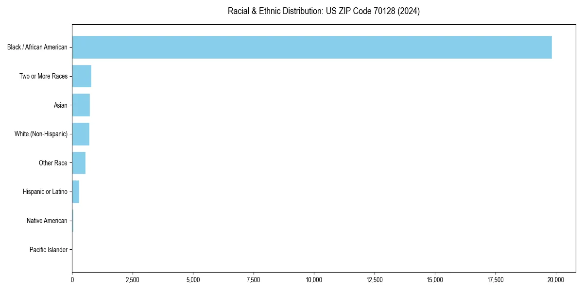 Bar chart showing racial distribution in  for 2024