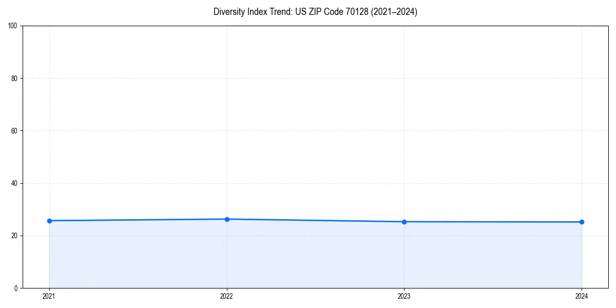 Line chart showing diversity index trends for 