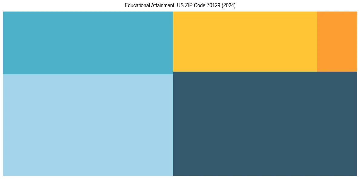 Education Treemap for  in 2024