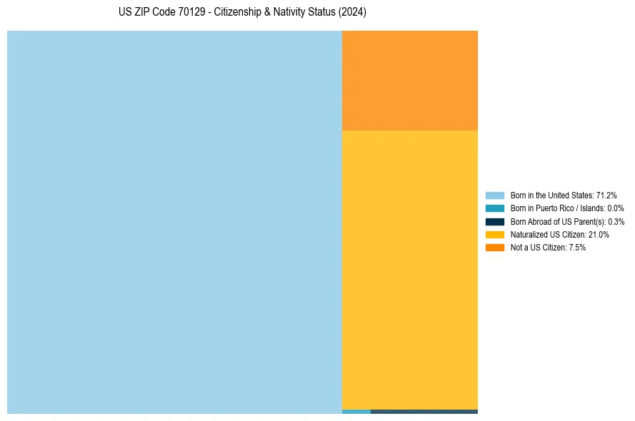 Nativity Treemap for 