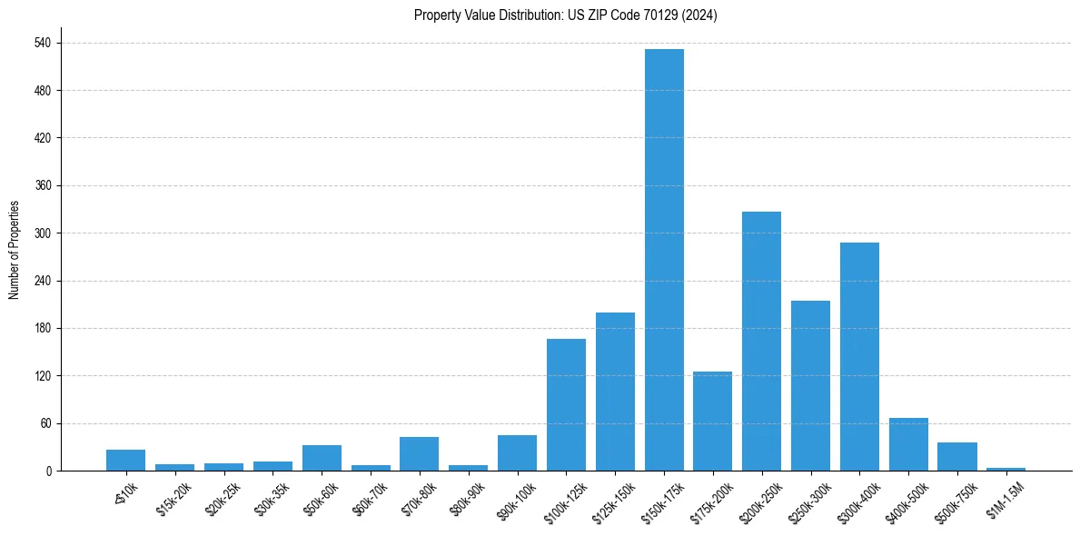 Value Distribution for 