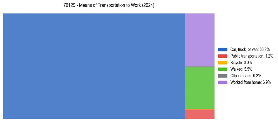 Commute modes in US ZIP Code 70129