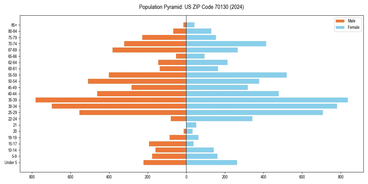 Population pyramid for 