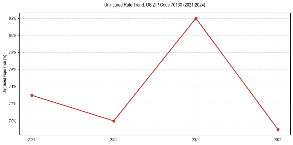Uninsured trend chart for US ZIP Code 70130