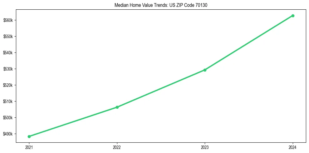 Median property value trends in 