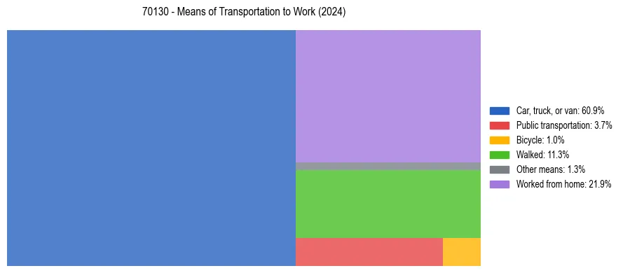 Commute modes in US ZIP Code 70130
