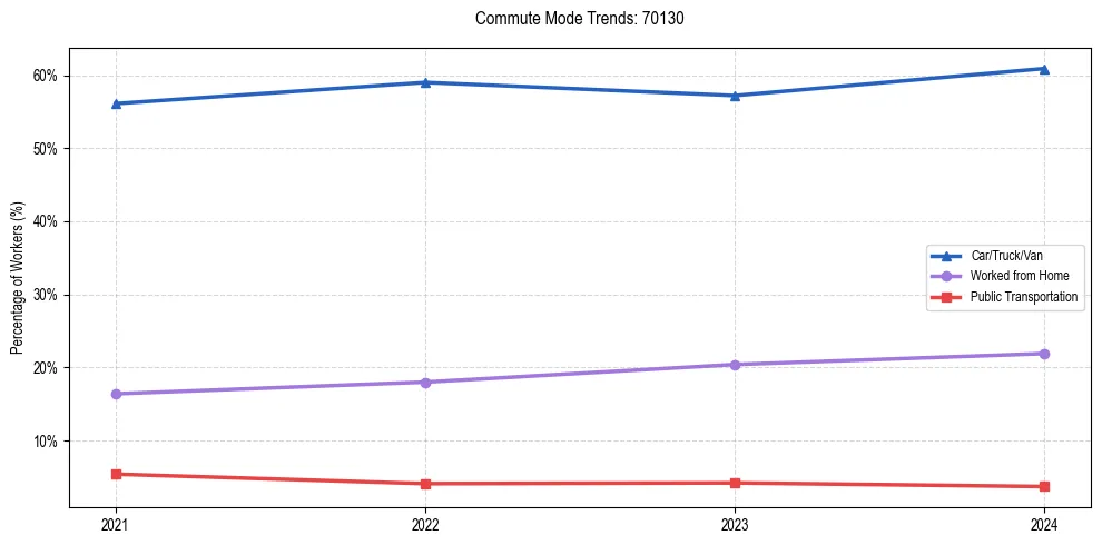 Transportation trends in US ZIP Code 70130
