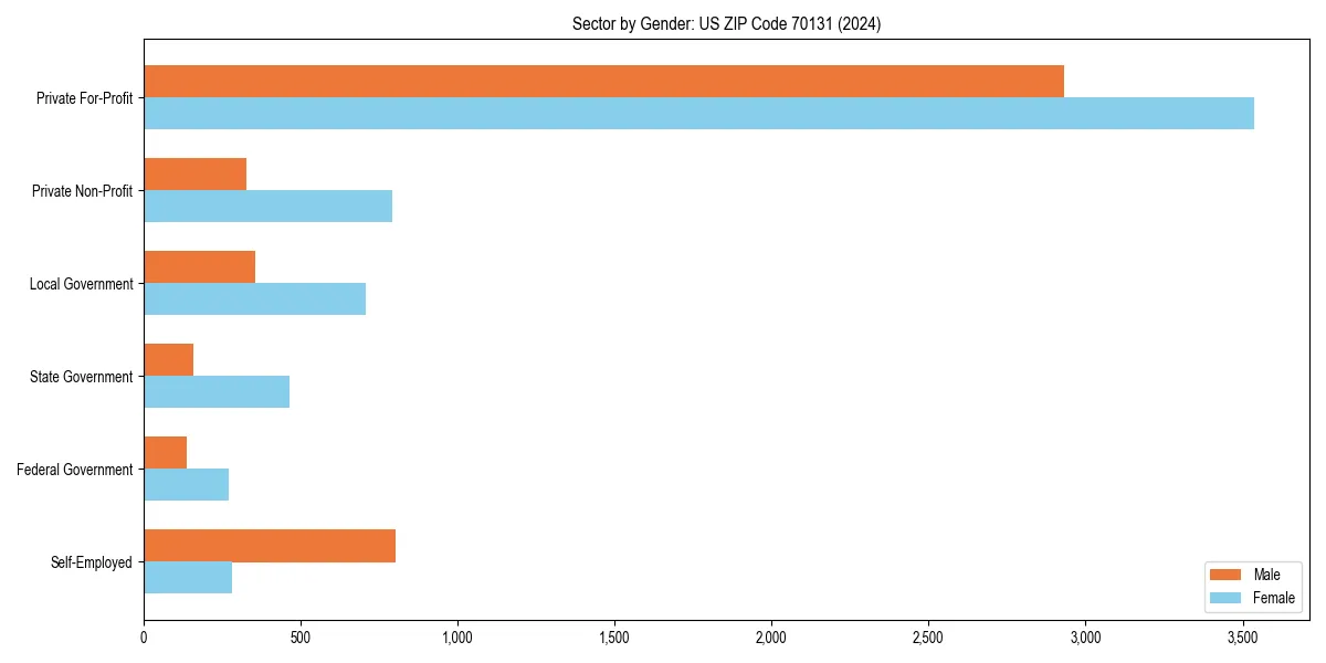 Employment sector breakdown by gender in 