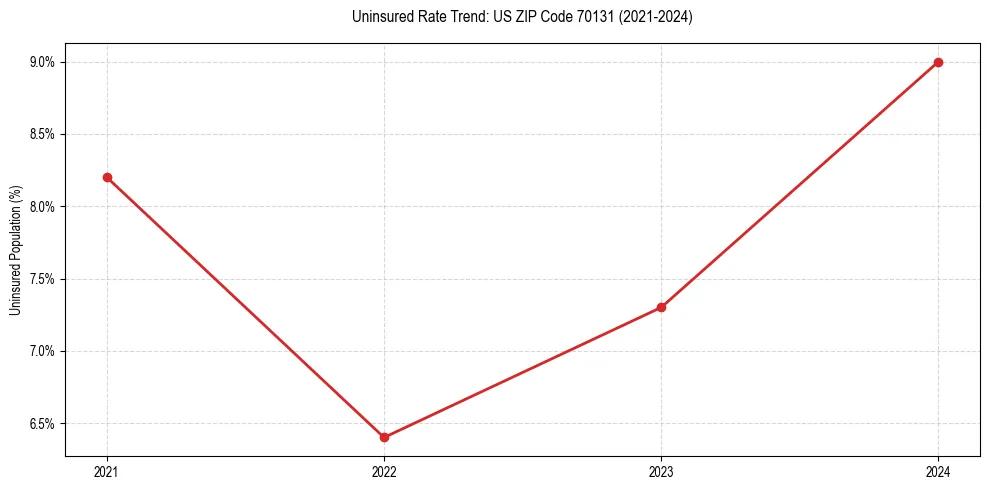 Uninsured trend chart for US ZIP Code 70131
