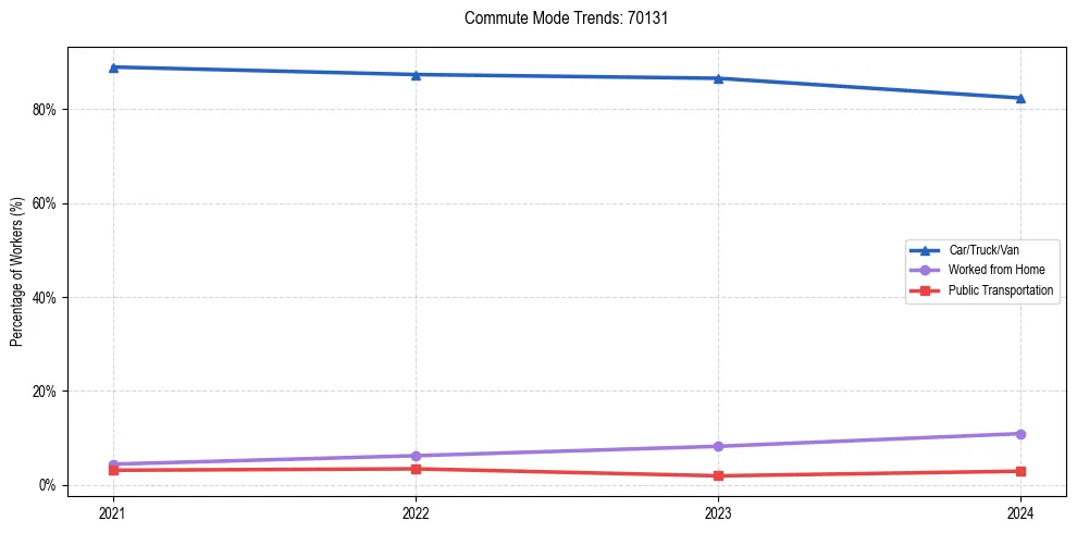 Transportation trends in US ZIP Code 70131