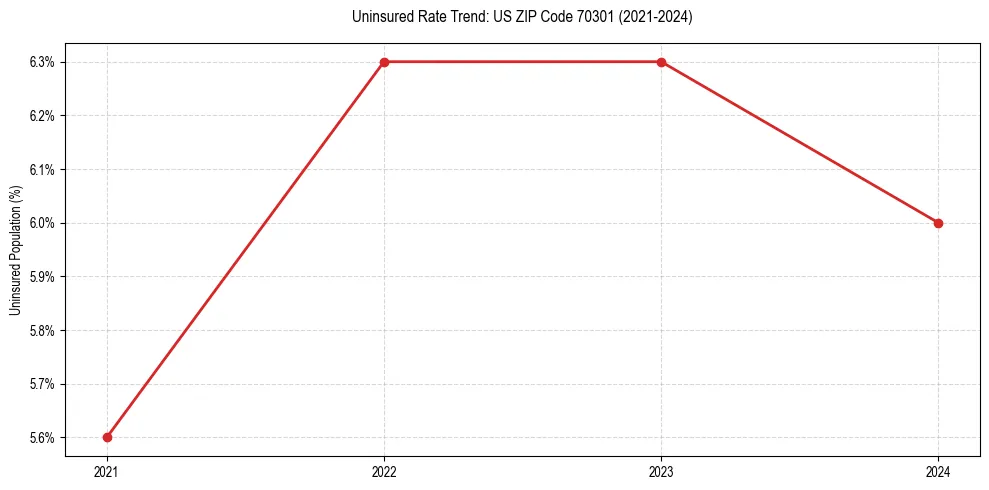 Uninsured trend chart for US ZIP Code 70301
