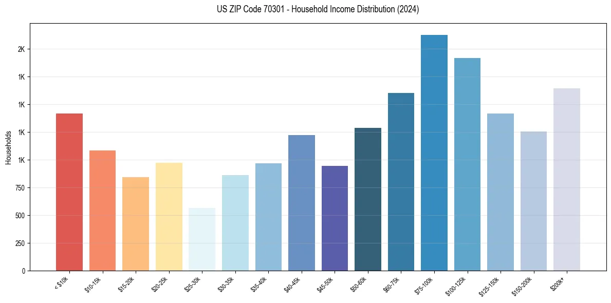 Income Distribution for 