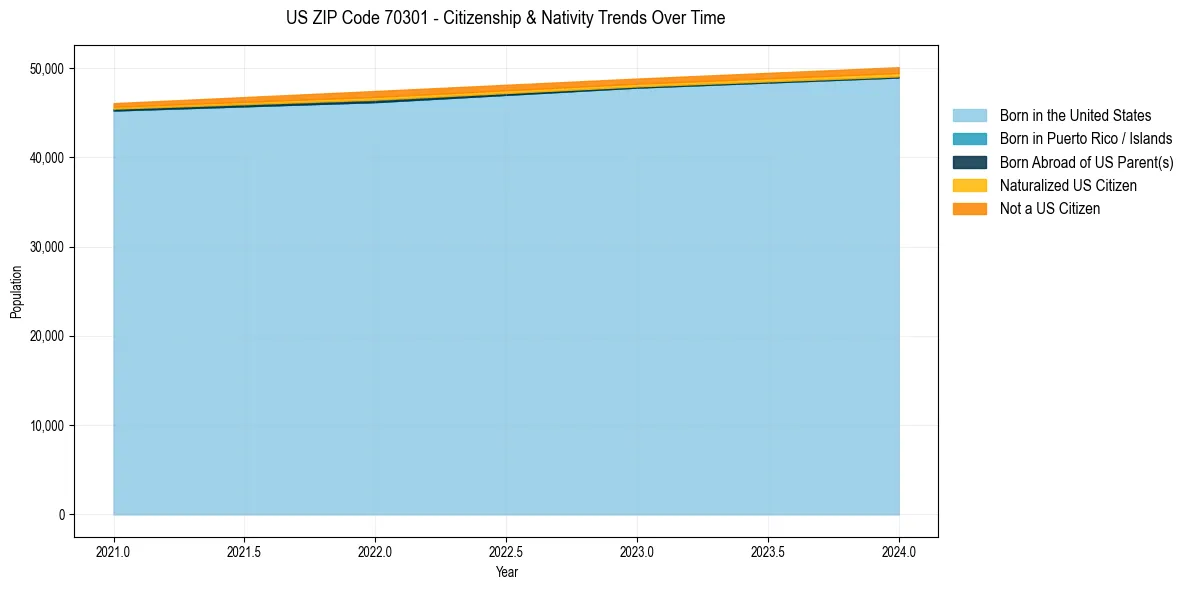 Historical nativity trends for 