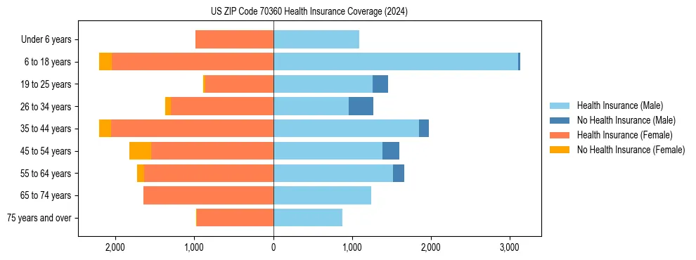 Health insurance pyramid for US ZIP Code 70360