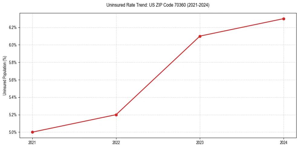 Uninsured trend chart for US ZIP Code 70360