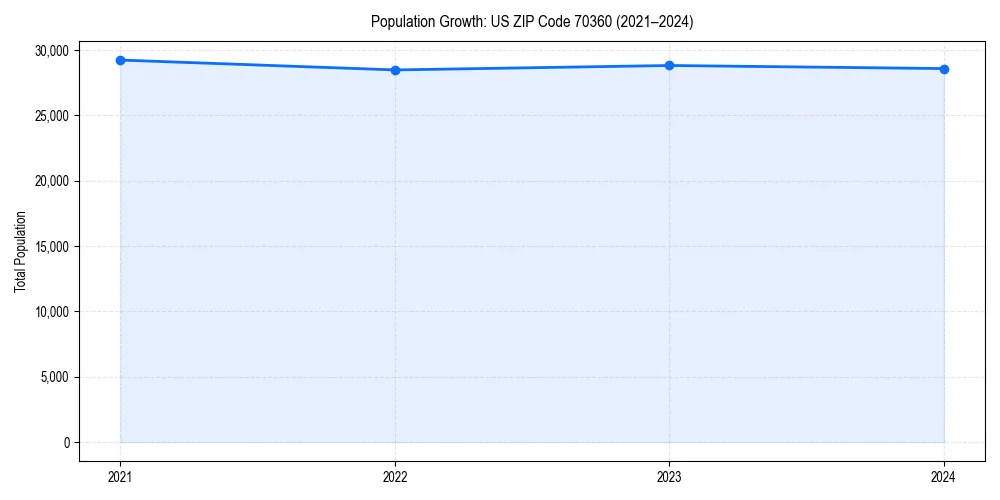 Population trends in 