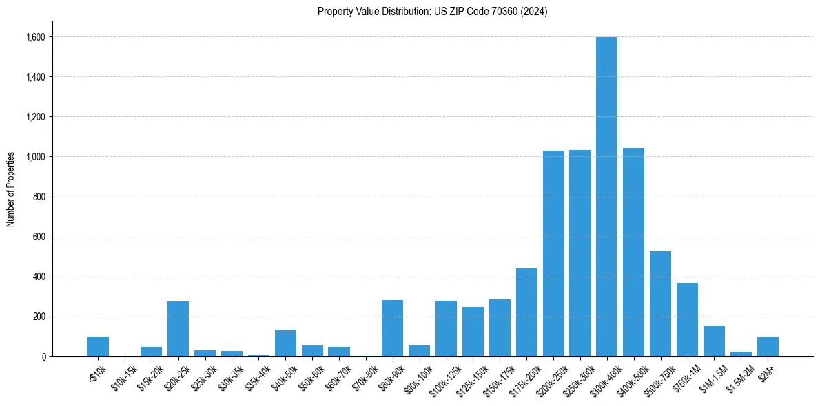 Value Distribution for 