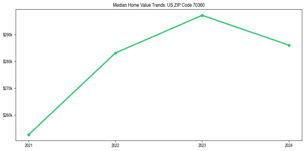 Median property value trends in 
