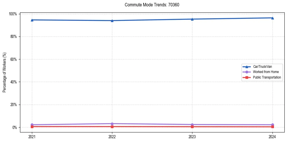 Transportation trends in US ZIP Code 70360