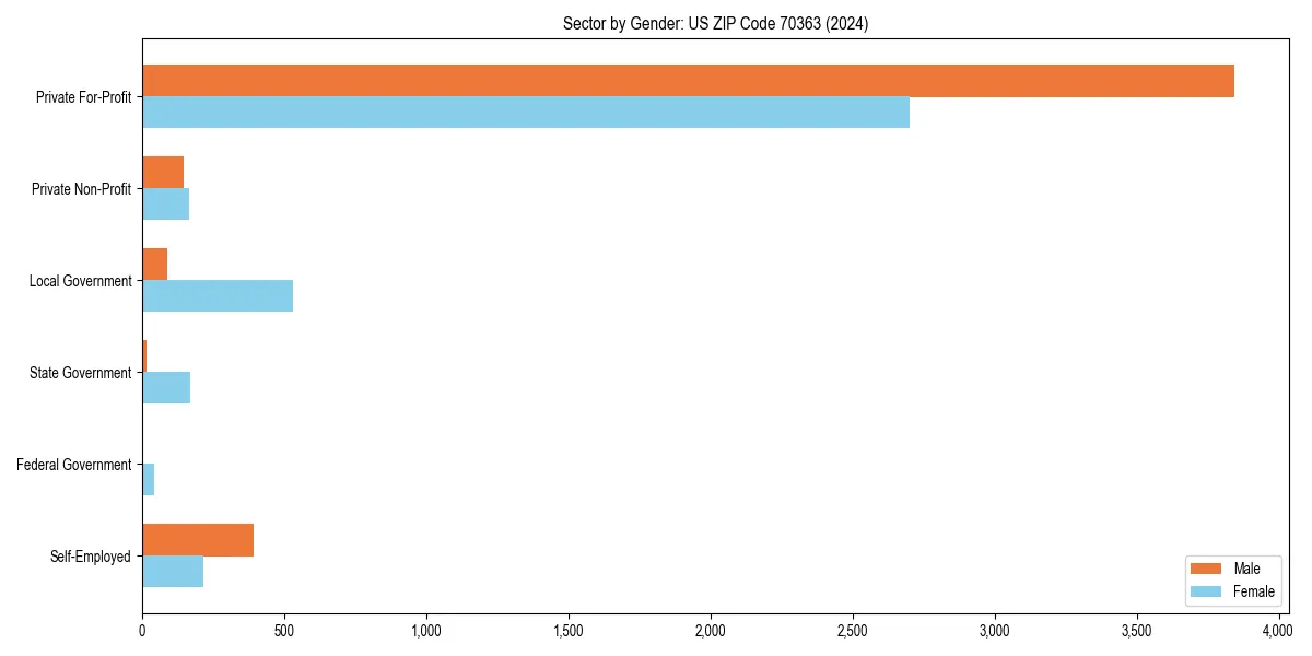 Employment sector breakdown by gender in 