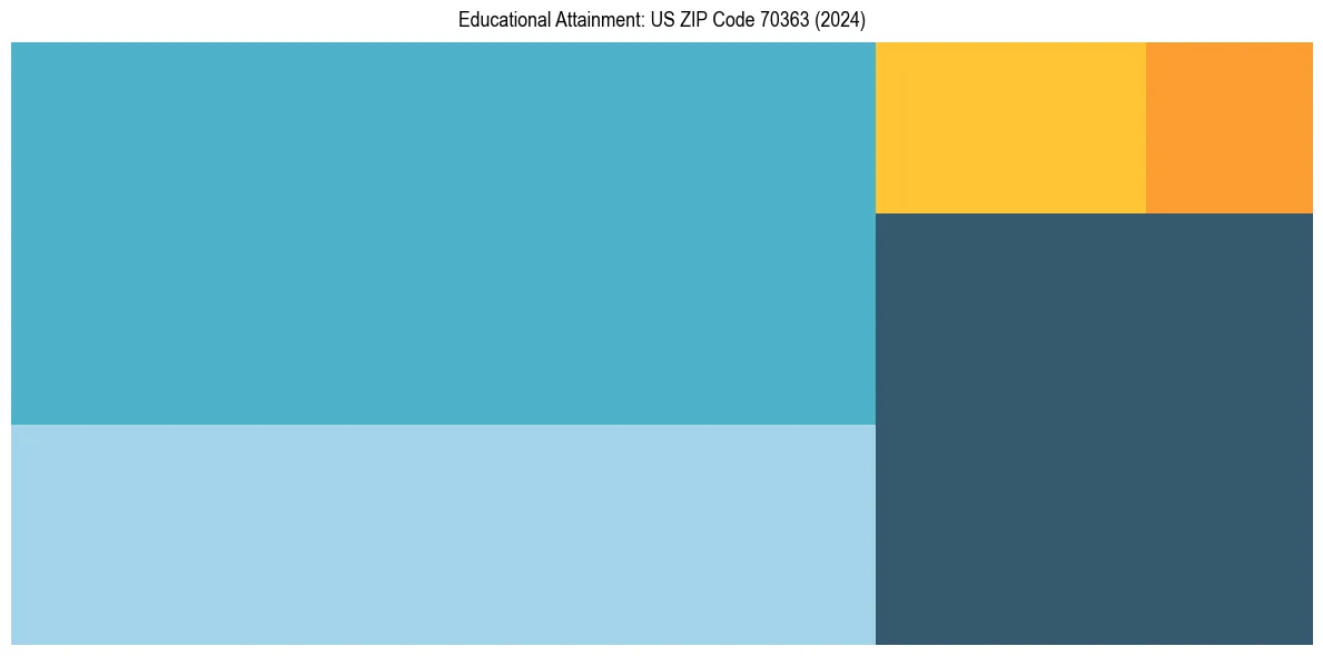 Education Treemap for  in 2024