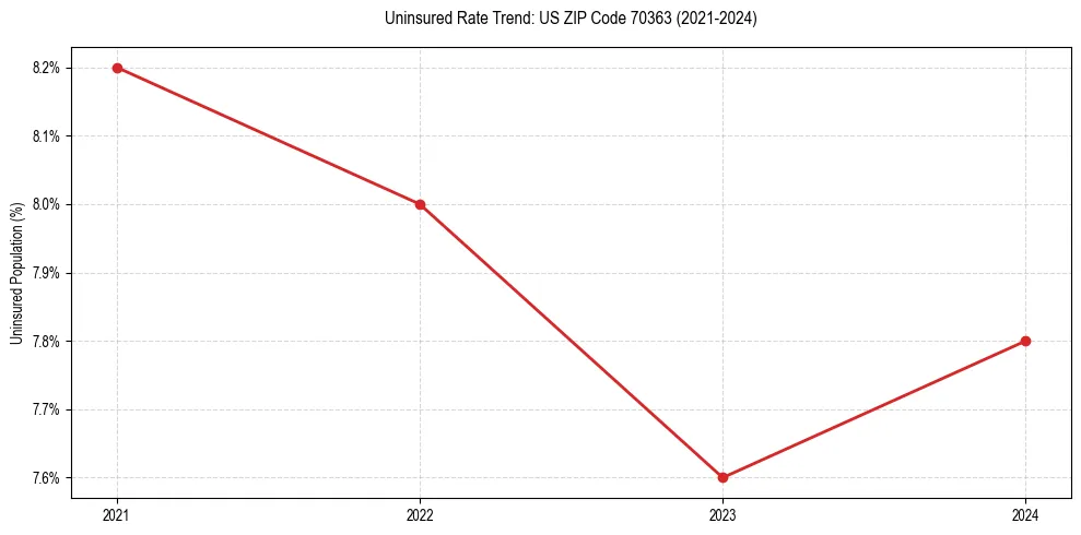 Uninsured trend chart for US ZIP Code 70363