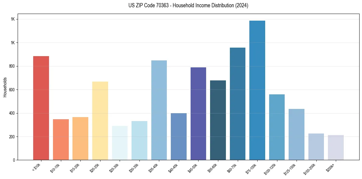 Income Distribution for 