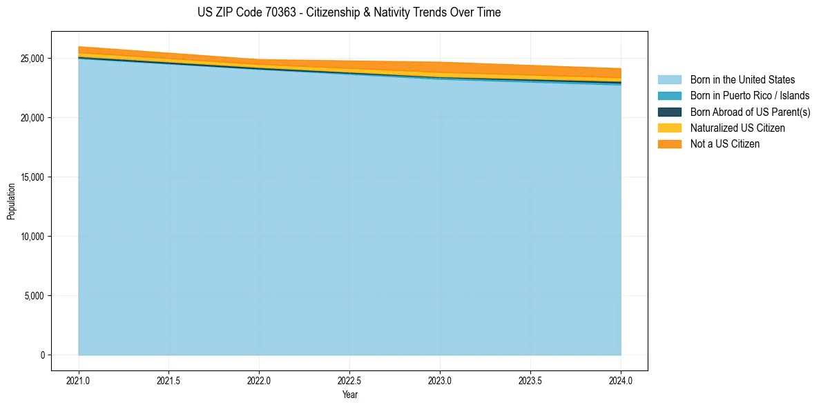 Historical nativity trends for 