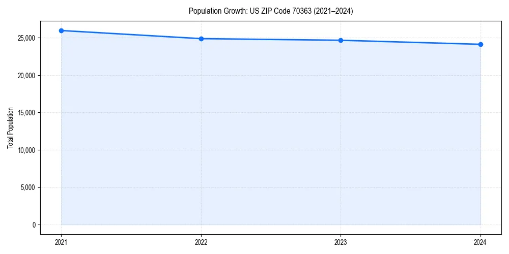 Population trends in 