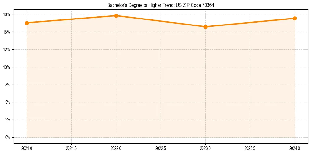 Trend chart showing bachelor degree growth in 