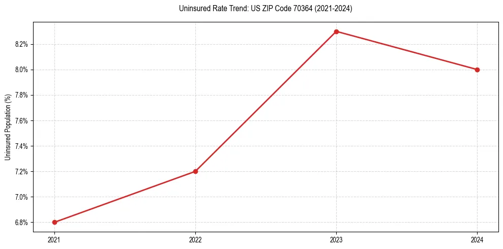 Uninsured trend chart for US ZIP Code 70364