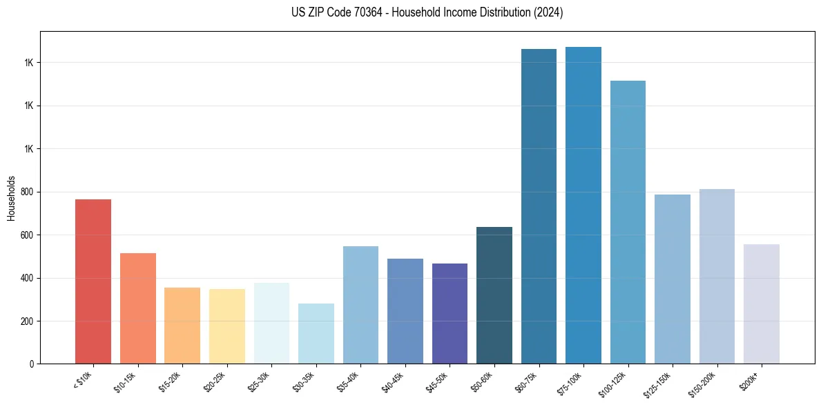 Income Distribution for 
