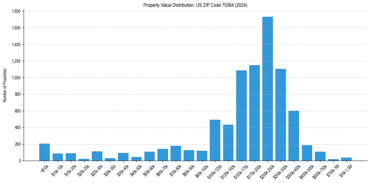 Value Distribution for 