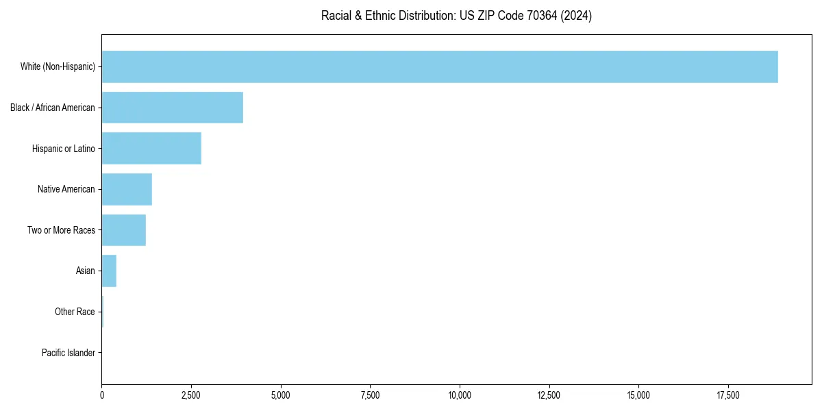 Bar chart showing racial distribution in  for 2024