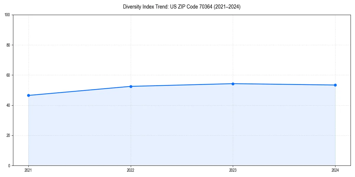 Line chart showing diversity index trends for 