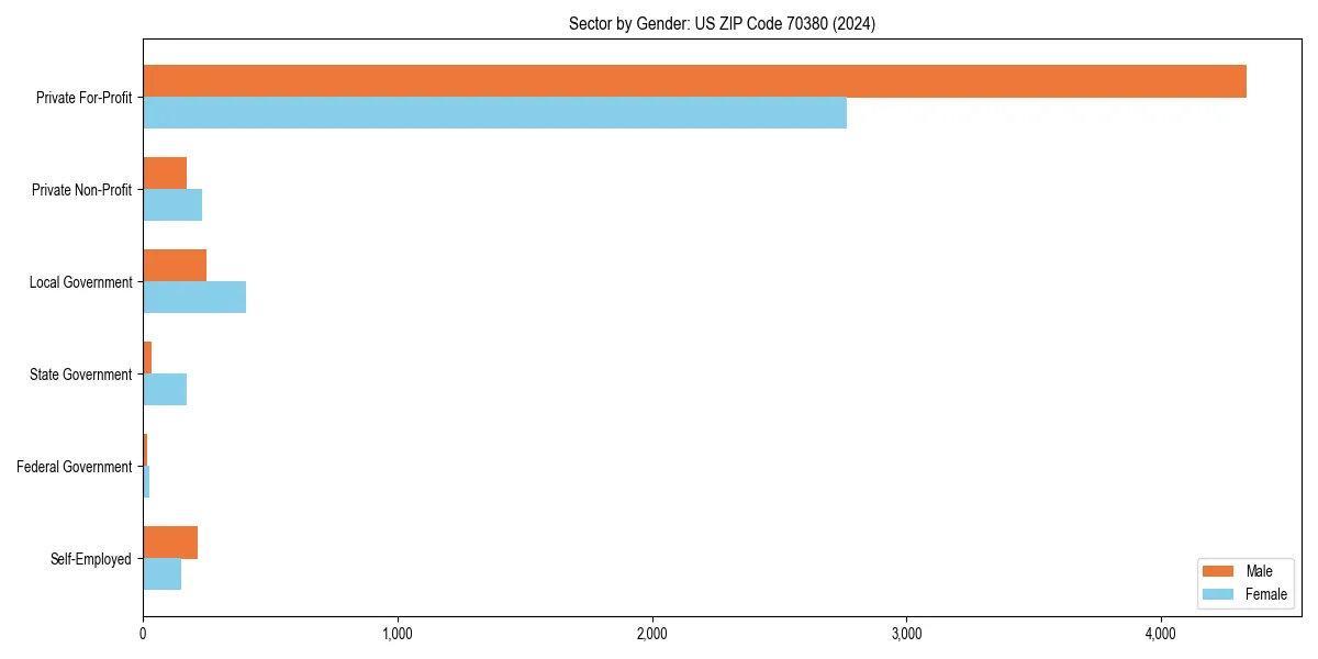 Employment sector breakdown by gender in 