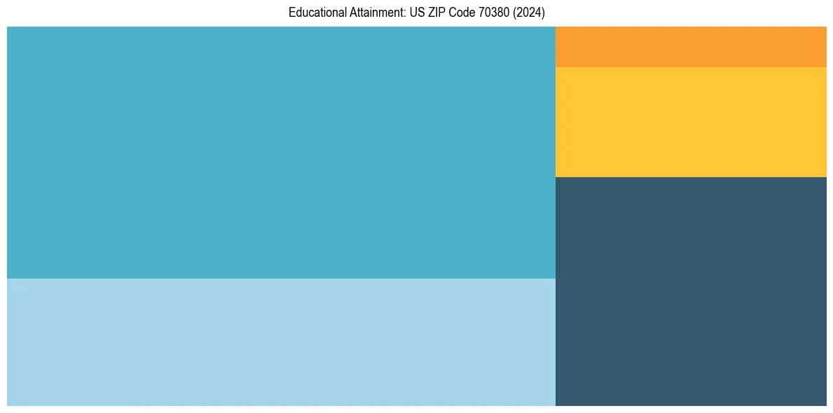Education Treemap for  in 2024
