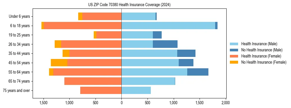 Health insurance pyramid for US ZIP Code 70380