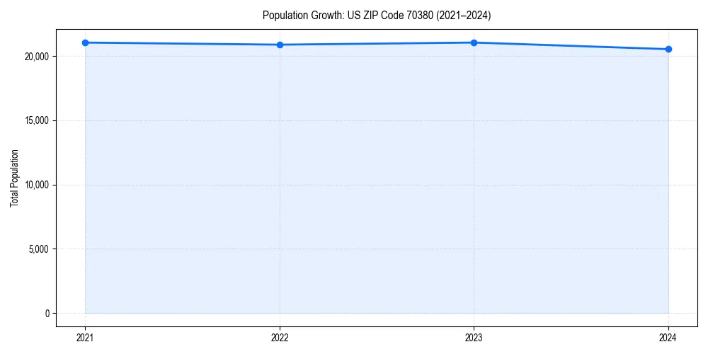 Population trends in 