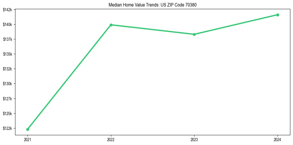 Median property value trends in 