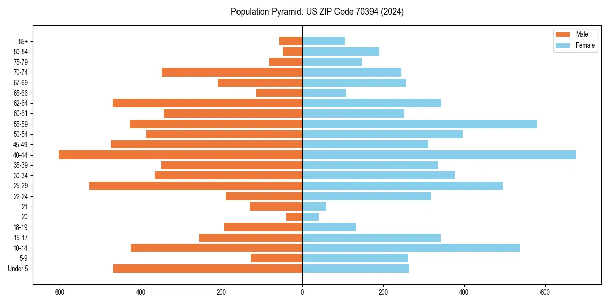 Population pyramid for 