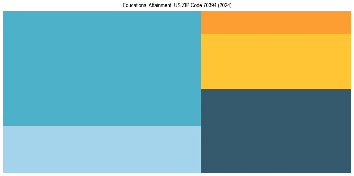 Education Treemap for  in 2024