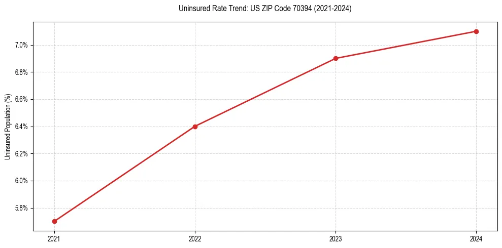 Uninsured trend chart for US ZIP Code 70394