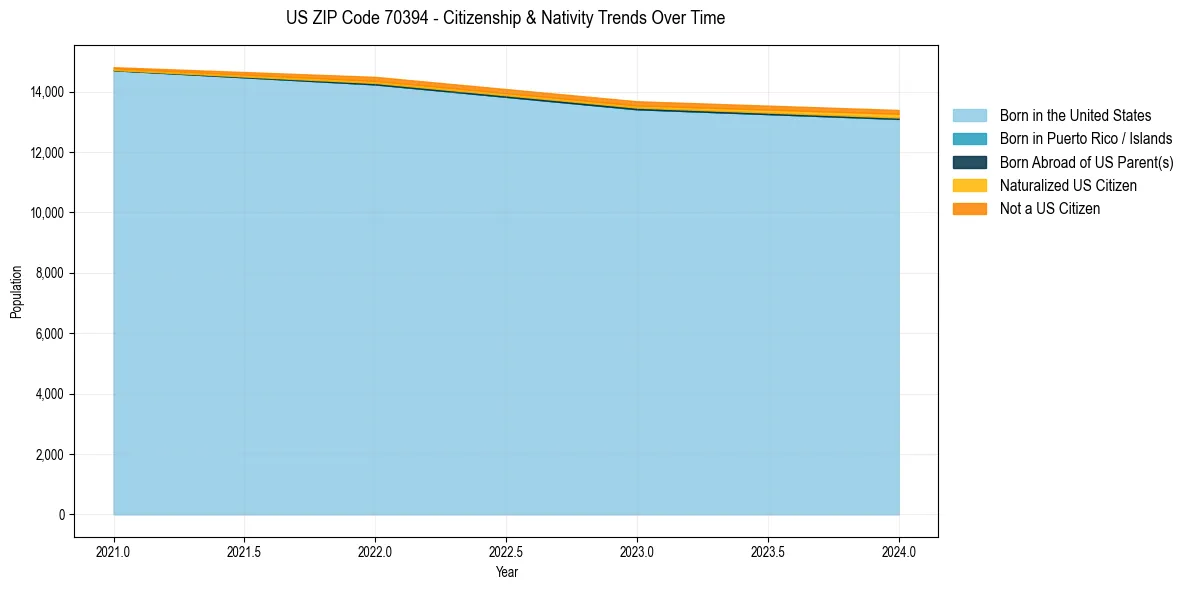 Historical nativity trends for 