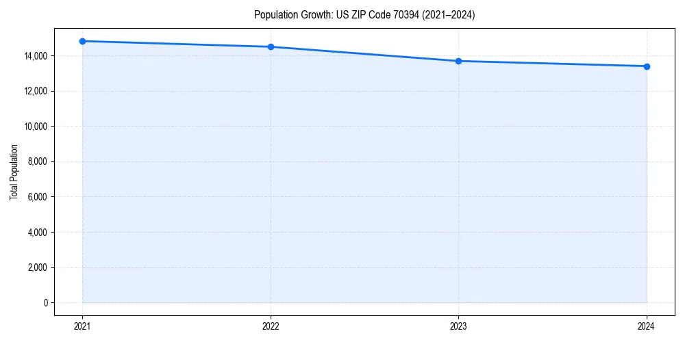 Population trends in 