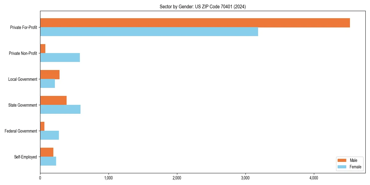 Employment sector breakdown by gender in 