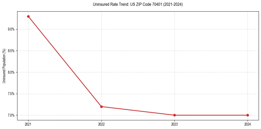 Uninsured trend chart for US ZIP Code 70401