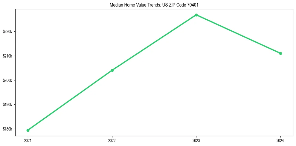Median property value trends in 