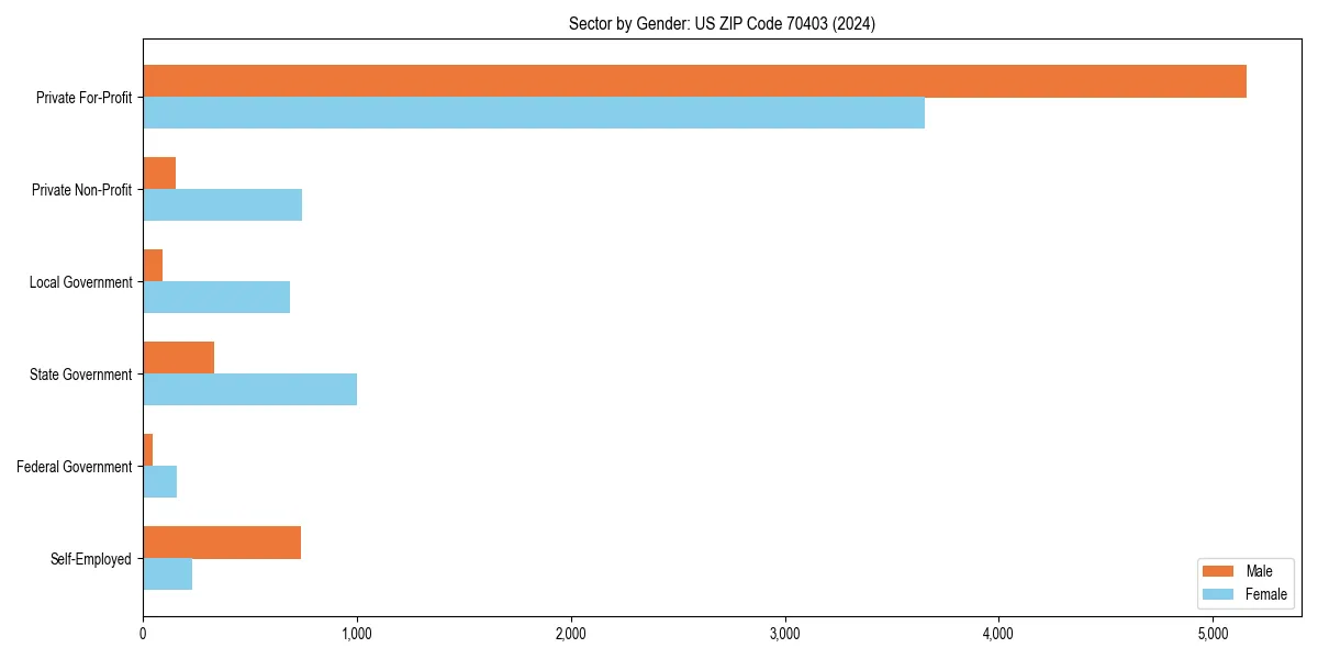 Employment sector breakdown by gender in 