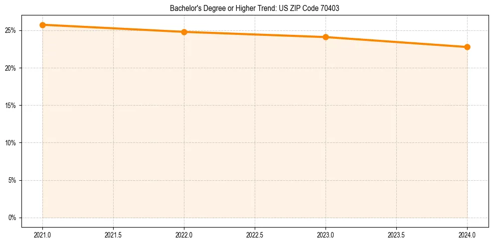 Trend chart showing bachelor degree growth in 